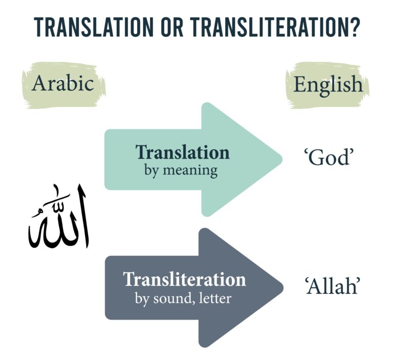 Translation vs. Transliteration: